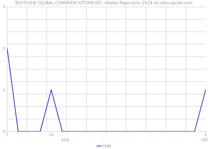 EASTLAND GLOBAL COMMUNICATIONS INC. (Malta) Page visits 2024 