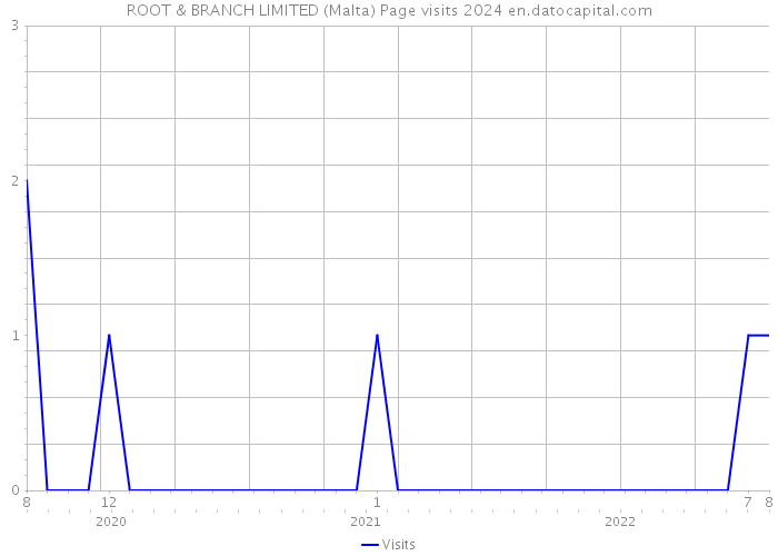 ROOT & BRANCH LIMITED (Malta) Page visits 2024 
