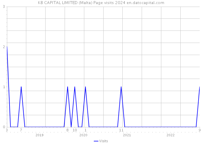 KB CAPITAL LIMITED (Malta) Page visits 2024 