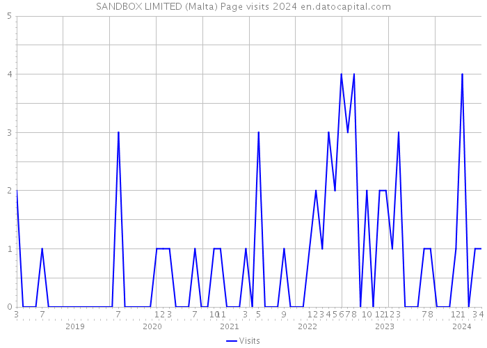SANDBOX LIMITED (Malta) Page visits 2024 
