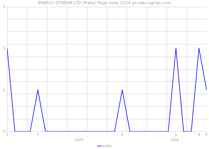 ENERGY STREAM LTD (Malta) Page visits 2024 
