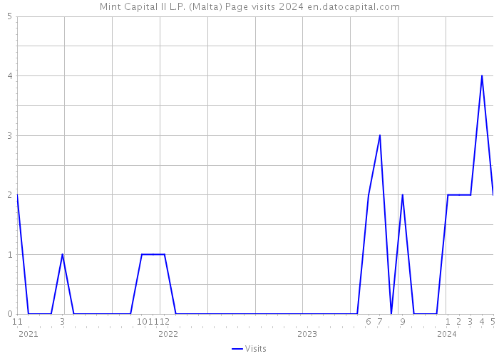 Mint Capital II L.P. (Malta) Page visits 2024 