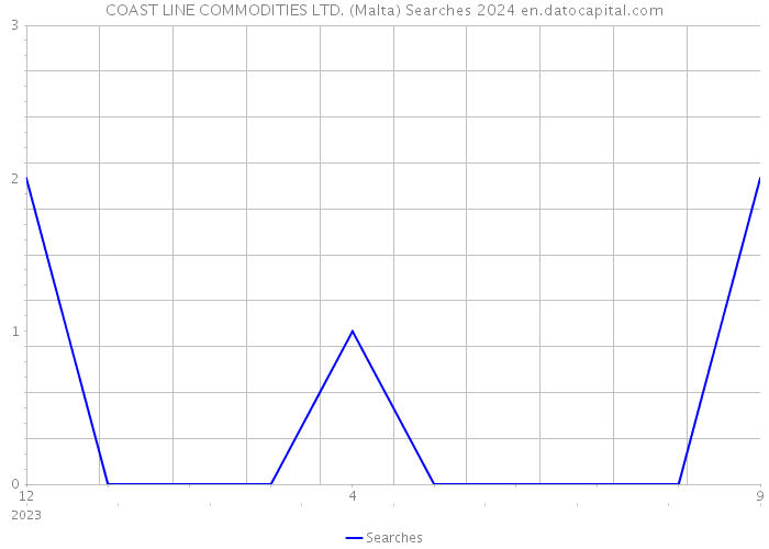 COAST LINE COMMODITIES LTD. (Malta) Searches 2024 