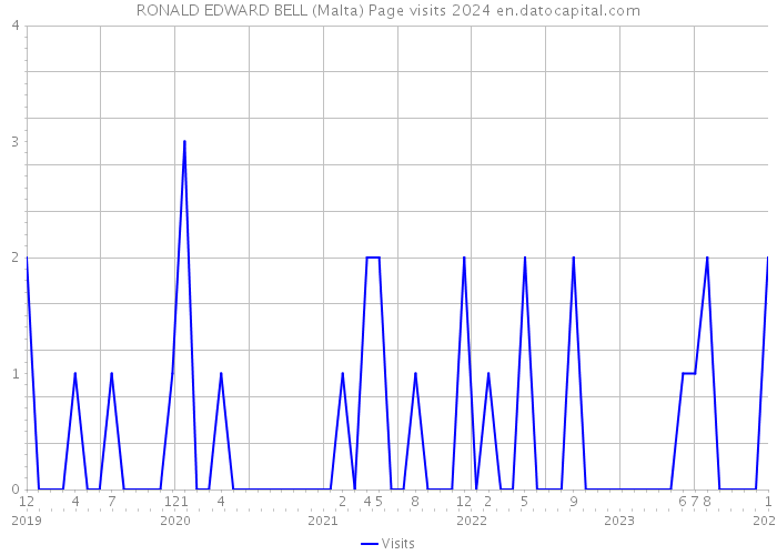 RONALD EDWARD BELL (Malta) Page visits 2024 