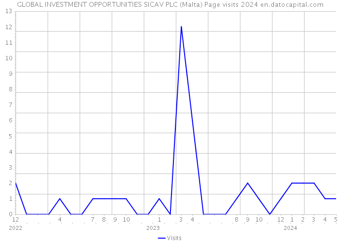 GLOBAL INVESTMENT OPPORTUNITIES SICAV PLC (Malta) Page visits 2024 