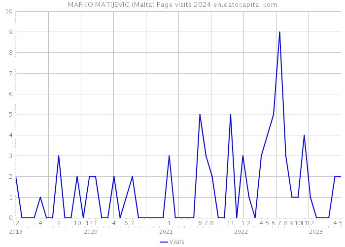 MARKO MATIJEVIC (Malta) Page visits 2024 