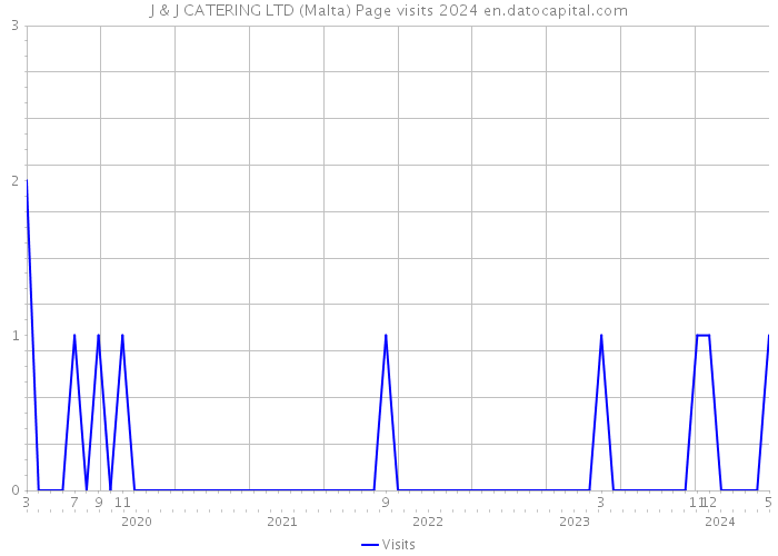 J & J CATERING LTD (Malta) Page visits 2024 