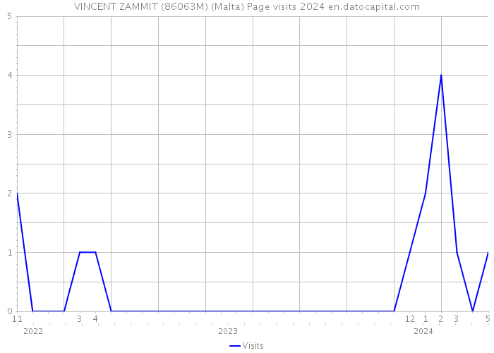 VINCENT ZAMMIT (86063M) (Malta) Page visits 2024 