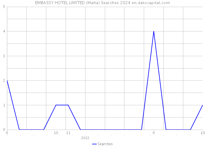 EMBASSY HOTEL LIMITED (Malta) Searches 2024 