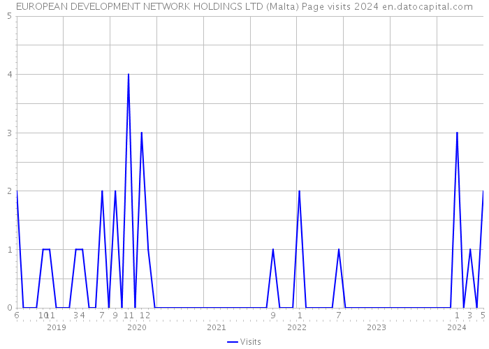 EUROPEAN DEVELOPMENT NETWORK HOLDINGS LTD (Malta) Page visits 2024 