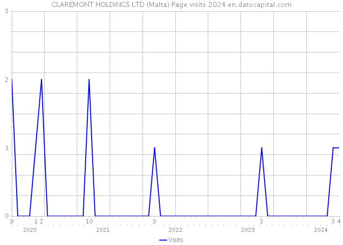 CLAREMONT HOLDINGS LTD (Malta) Page visits 2024 