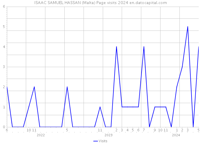 ISAAC SAMUEL HASSAN (Malta) Page visits 2024 