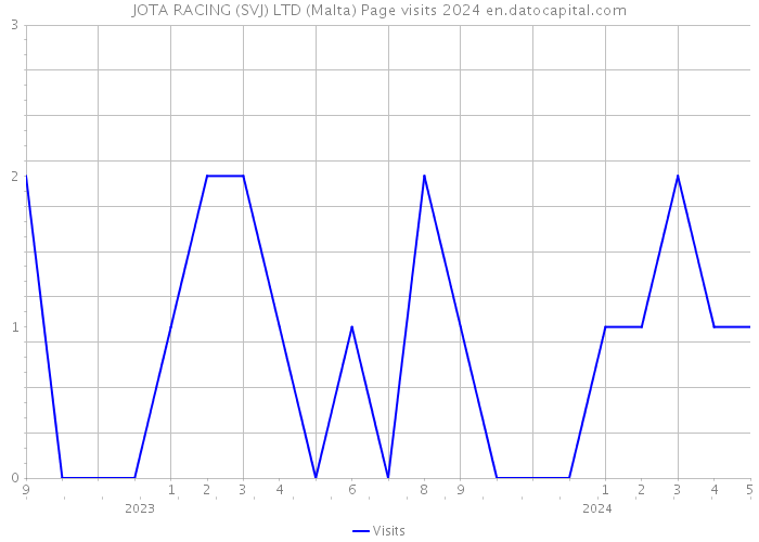 JOTA RACING (SVJ) LTD (Malta) Page visits 2024 