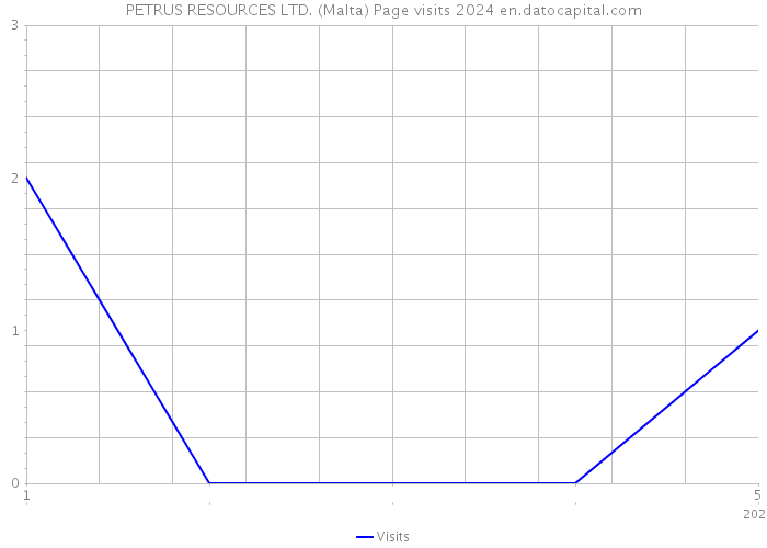 PETRUS RESOURCES LTD. (Malta) Page visits 2024 