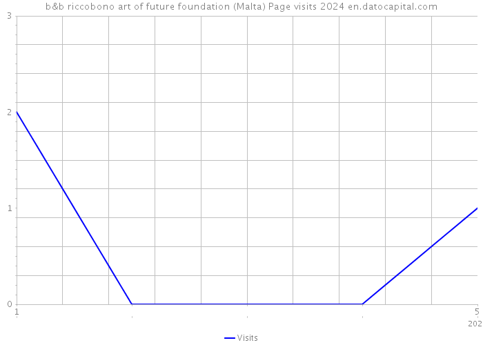 b&b riccobono art of future foundation (Malta) Page visits 2024 