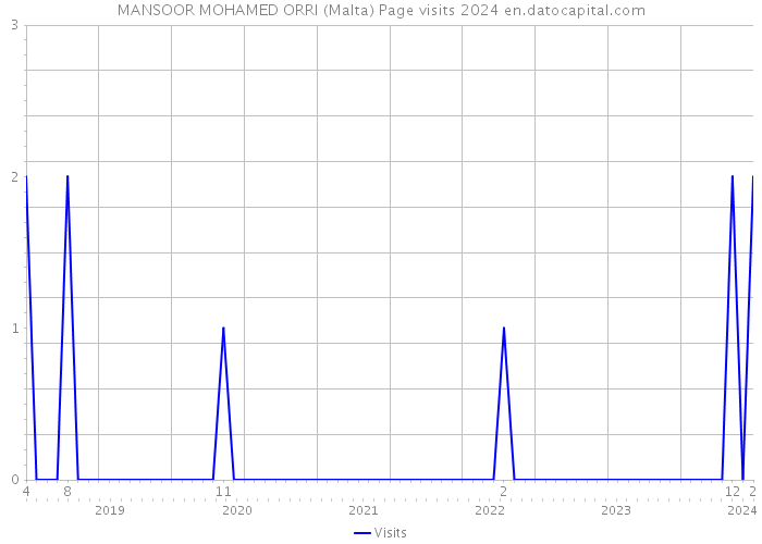 MANSOOR MOHAMED ORRI (Malta) Page visits 2024 