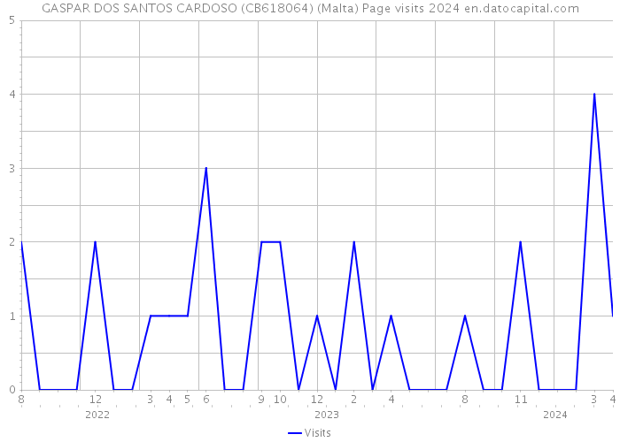 GASPAR DOS SANTOS CARDOSO (CB618064) (Malta) Page visits 2024 