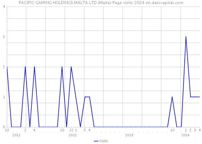 PACIFIC GAMING HOLDINGS MALTA LTD (Malta) Page visits 2024 