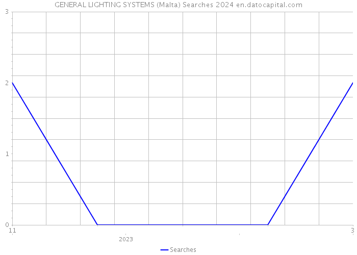 GENERAL LIGHTING SYSTEMS (Malta) Searches 2024 