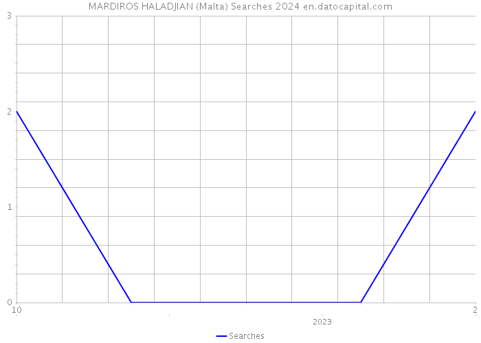 MARDIROS HALADJIAN (Malta) Searches 2024 