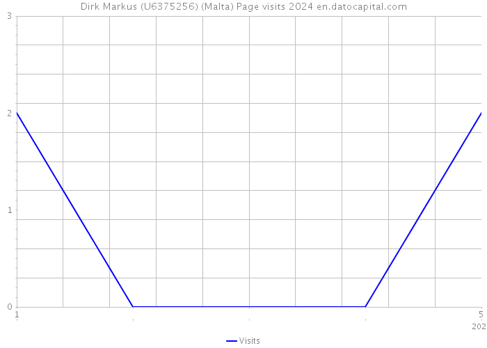 Dirk Markus (U6375256) (Malta) Page visits 2024 