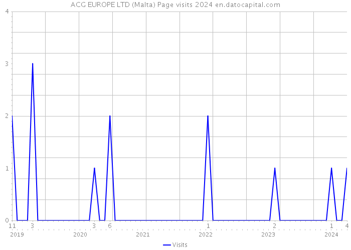 ACG EUROPE LTD (Malta) Page visits 2024 