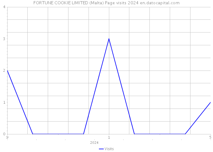 FORTUNE COOKIE LIMITED (Malta) Page visits 2024 