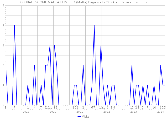 GLOBAL INCOME MALTA I LIMITED (Malta) Page visits 2024 