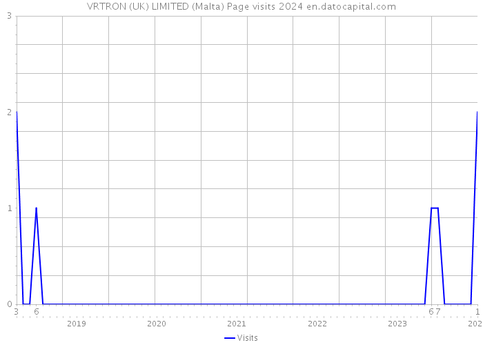 VRTRON (UK) LIMITED (Malta) Page visits 2024 