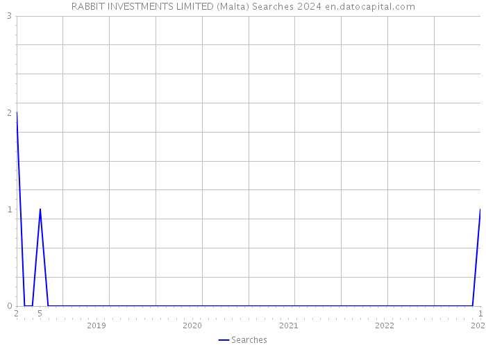RABBIT INVESTMENTS LIMITED (Malta) Searches 2024 