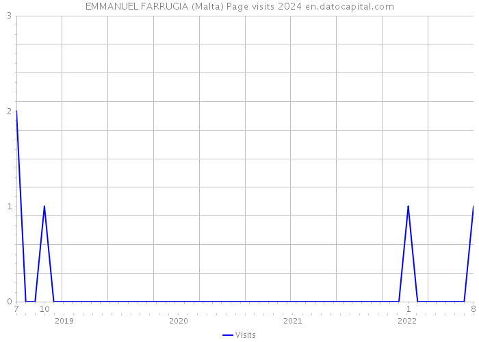 EMMANUEL FARRUGIA (Malta) Page visits 2024 