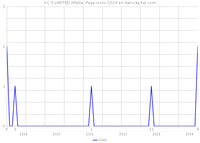 KC 3 LIMITED (Malta) Page visits 2024 