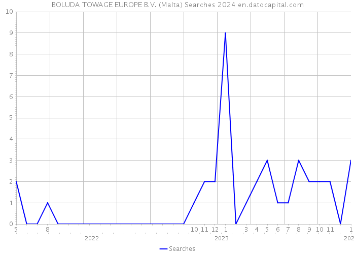 BOLUDA TOWAGE EUROPE B.V. (Malta) Searches 2024 