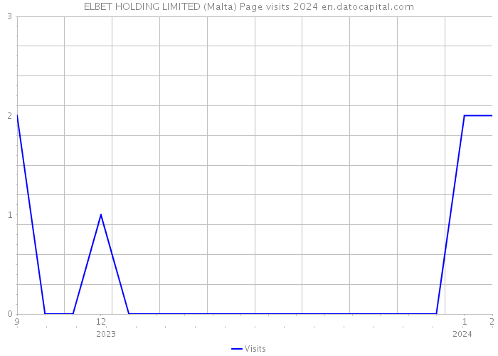 ELBET HOLDING LIMITED (Malta) Page visits 2024 