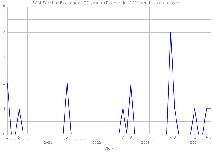 SGM Foreign Exchange LTD (Malta) Page visits 2024 