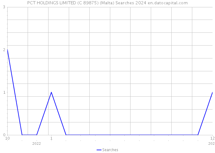 PCT HOLDINGS LIMITED (C 89875) (Malta) Searches 2024 