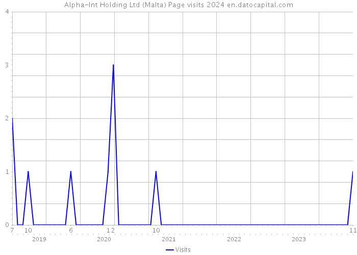 Alpha-Int Holding Ltd (Malta) Page visits 2024 