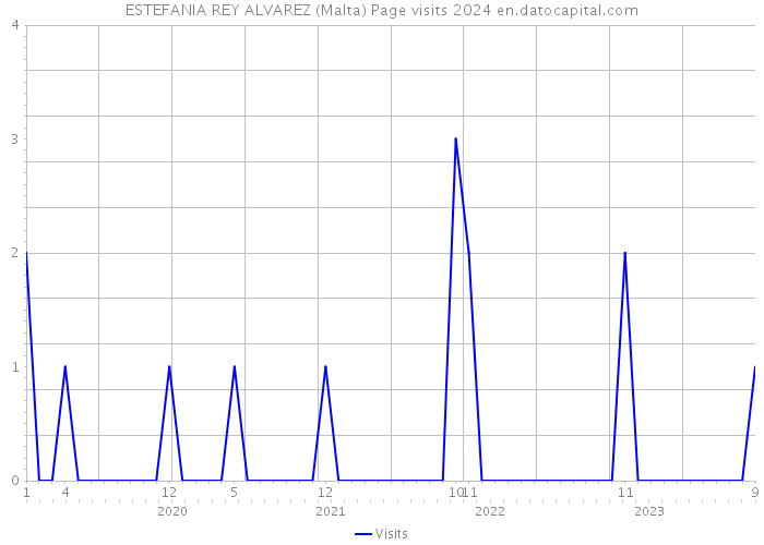ESTEFANIA REY ALVAREZ (Malta) Page visits 2024 