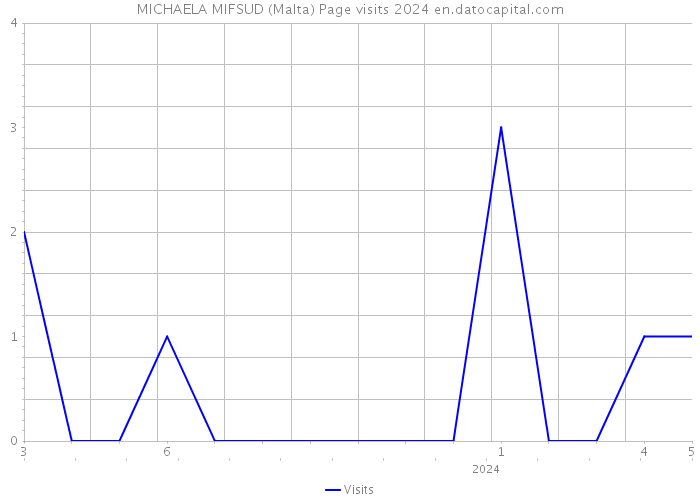 MICHAELA MIFSUD (Malta) Page visits 2024 