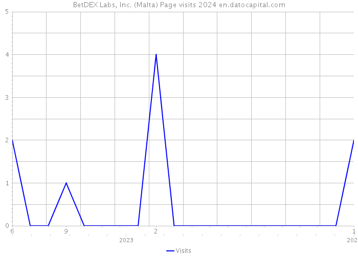 BetDEX Labs, Inc. (Malta) Page visits 2024 