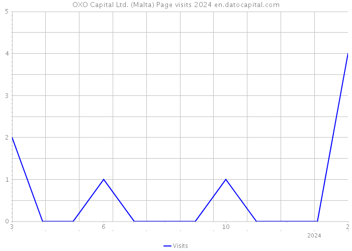 OXO Capital Ltd. (Malta) Page visits 2024 