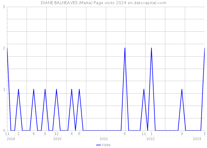 DIANE BALNEAVES (Malta) Page visits 2024 