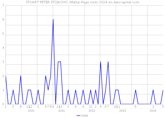 STUART PETER STOJKOVIC (Malta) Page visits 2024 