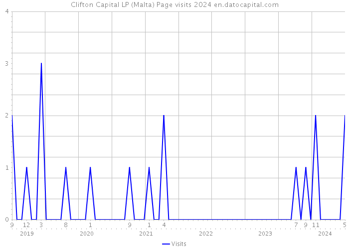 Clifton Capital LP (Malta) Page visits 2024 