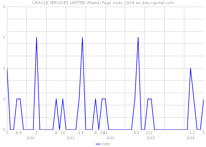 ORACLE SERVICES LIMITED (Malta) Page visits 2024 