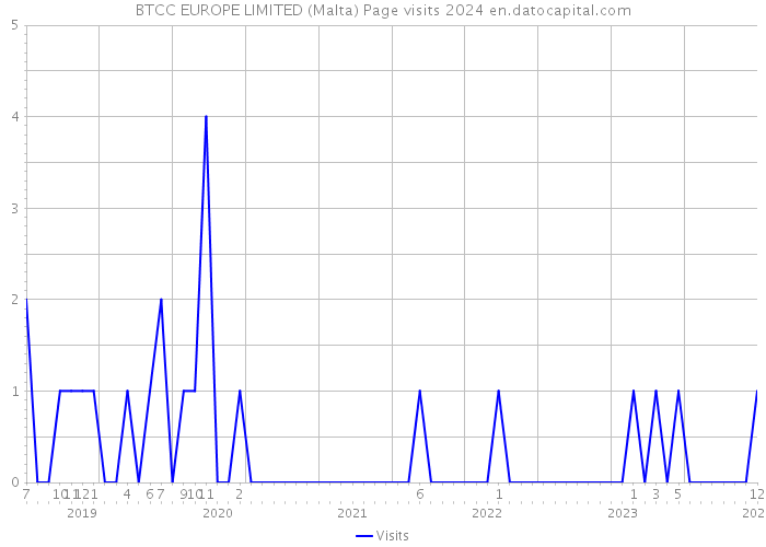 BTCC EUROPE LIMITED (Malta) Page visits 2024 