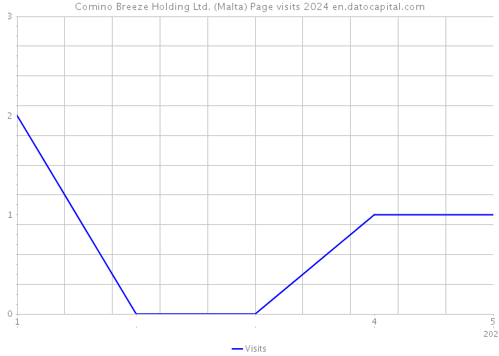 Comino Breeze Holding Ltd. (Malta) Page visits 2024 