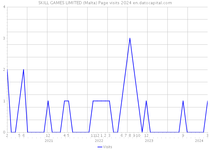 SKILL GAMES LIMITED (Malta) Page visits 2024 