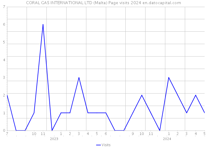 CORAL GAS INTERNATIONAL LTD (Malta) Page visits 2024 