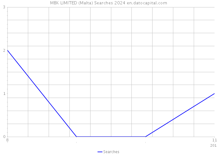 MBK LIMITED (Malta) Searches 2024 
